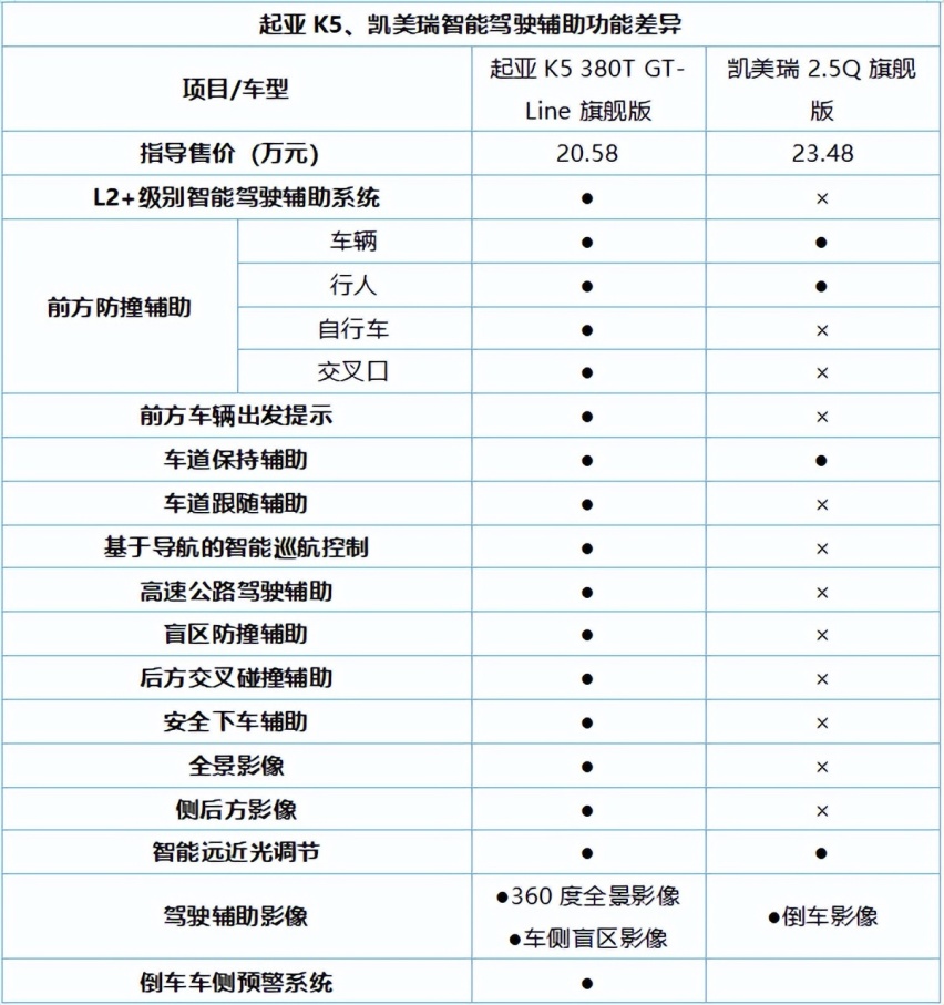 论安全守护，为何起亚K5比凯美瑞还要领先一步？