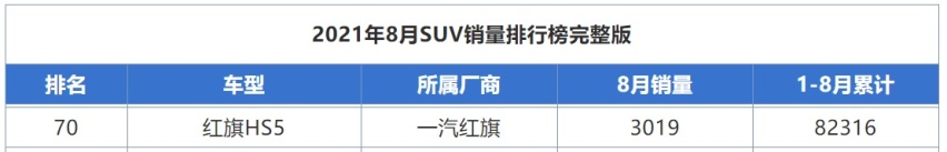 8月销量扑街的3款车，红旗HS5下滑70%，荣威RX5降幅超56%！