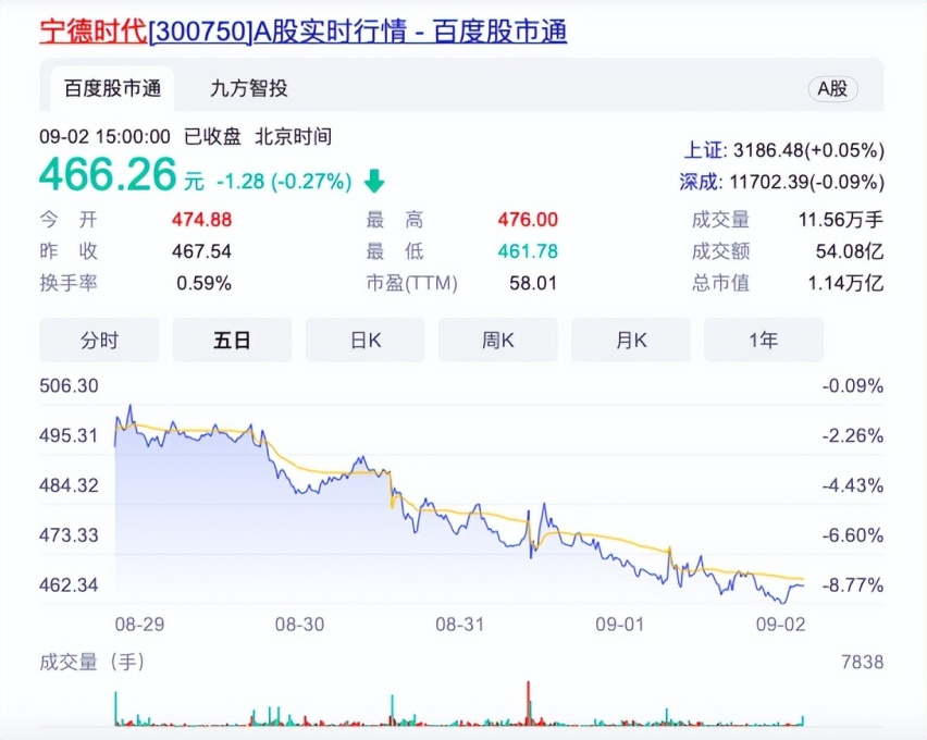巴菲特持续减持比亚迪，市场情绪已至冰点