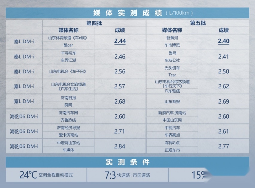 2.9L还搞反向虚标 实测比亚迪秦L DM-i和海豹06 DM-i