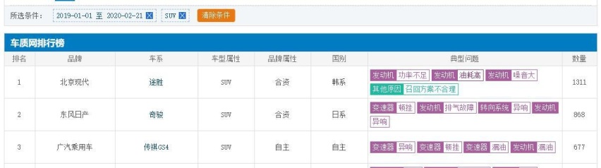 2019年投诉最高的3款SUV，没想到，东风日产获得了第二！