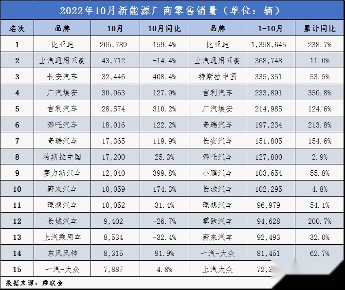 10月销量盘点：中国汽车品牌市场份额突破50%，特斯拉降价效应未显现