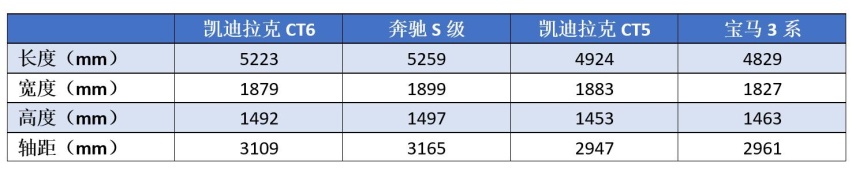 都说一寸长一寸强，优惠更大，为啥CT6混得不如小弟CT5？