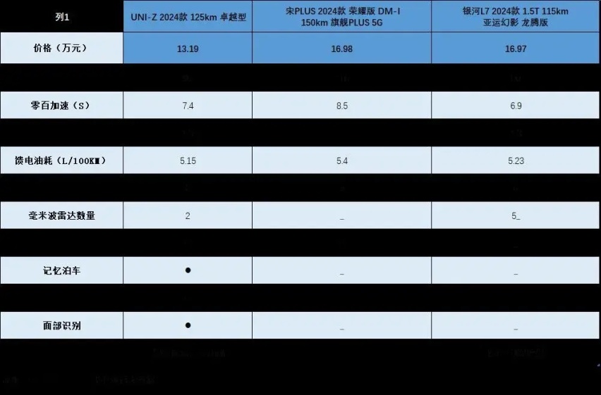 可插混可增程,长安UNI-Z来分11万级插混SUV蛋糕了