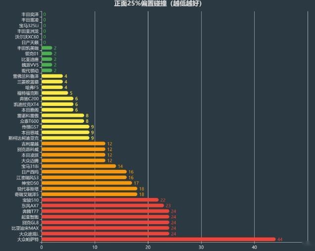 A柱断折成纸糊德系车，帕萨特C-IASI碰撞测试会影响销量吗