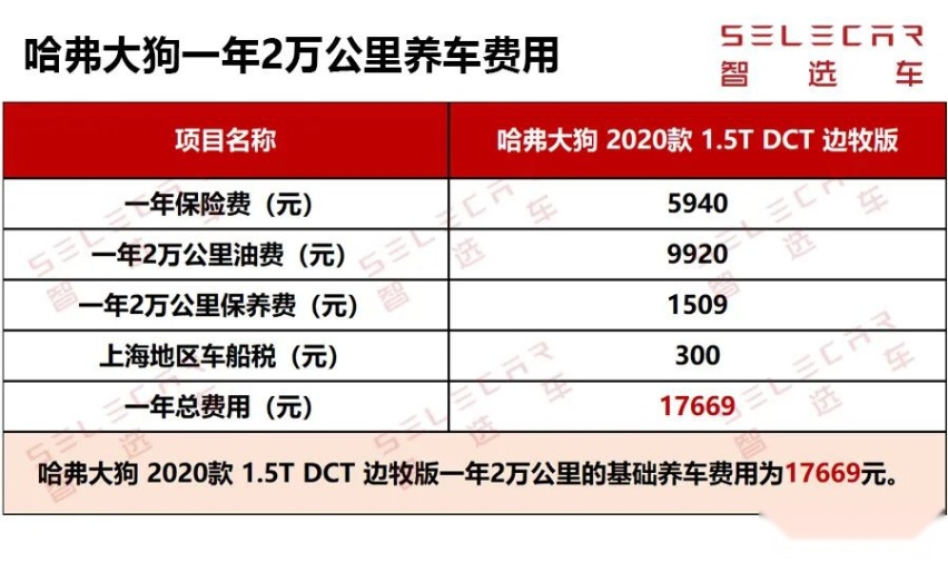 保养费用低，燃油费用也不高，哈弗大狗购车、养车成本分析