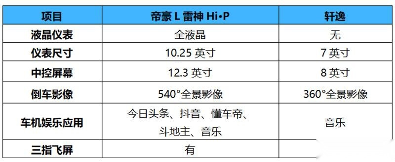 谁能领衔家轿之王？吉利帝豪L Hi·P对比日产轩逸！
