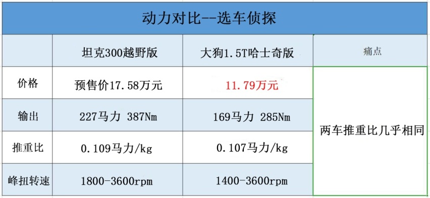 坦克300对比哈弗大狗，坦克价格高出6万选哪个好