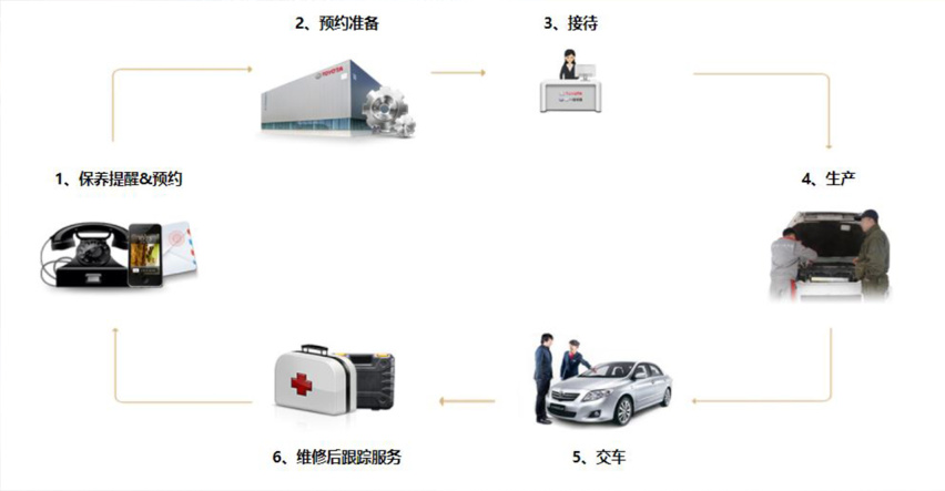 技术的积淀成就行业领先汽车品牌，一汽丰田用品质树立自身形象