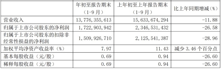 汽车股一周市值增加2500亿元，比亚迪双股市值增超千亿