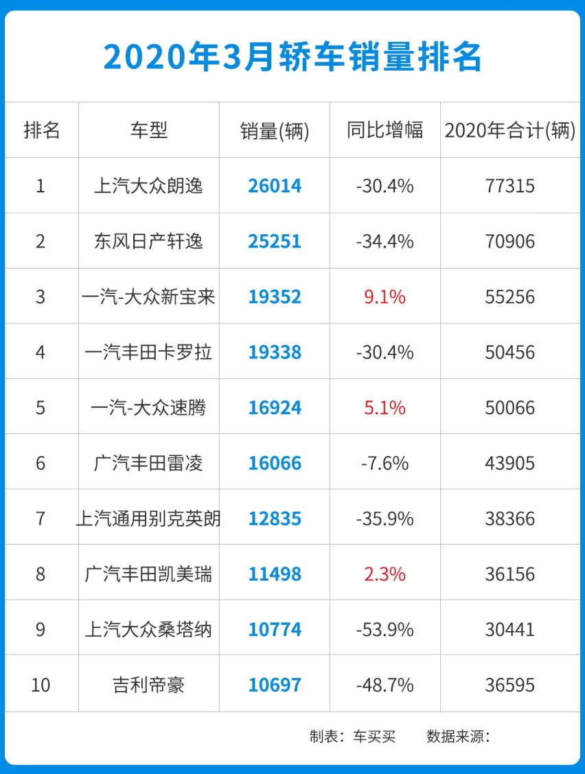 3月轿车销量出炉，环比暴增300%，好车真的不愁卖！