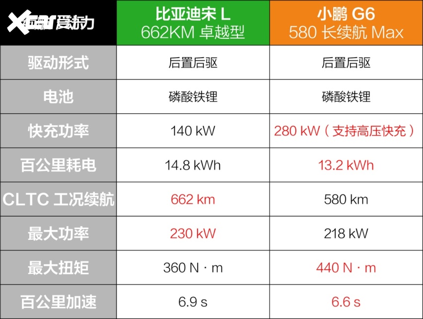 20万左右纯电中型SUV，买比亚迪宋L还是小鹏G6？