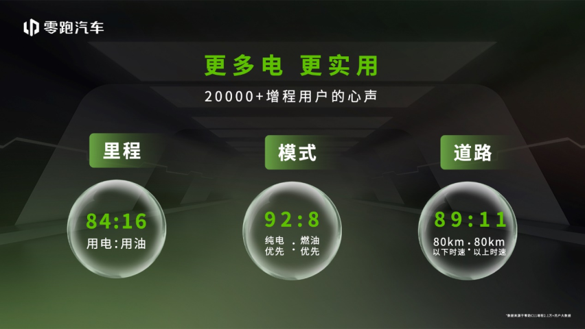 零跑发布C系列增程新车，“超级增程”加速落地双动力战略