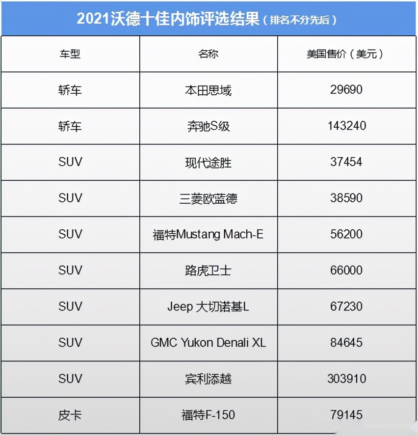沃德十佳受质疑，十佳内饰竟无一款自主品牌，凭什么？