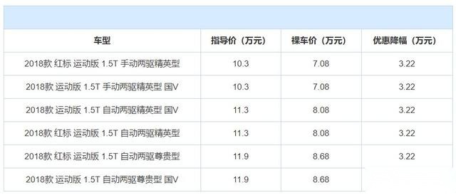 买国产SUV的时机成熟，3款国产SUV爆优惠，最高省3.2万