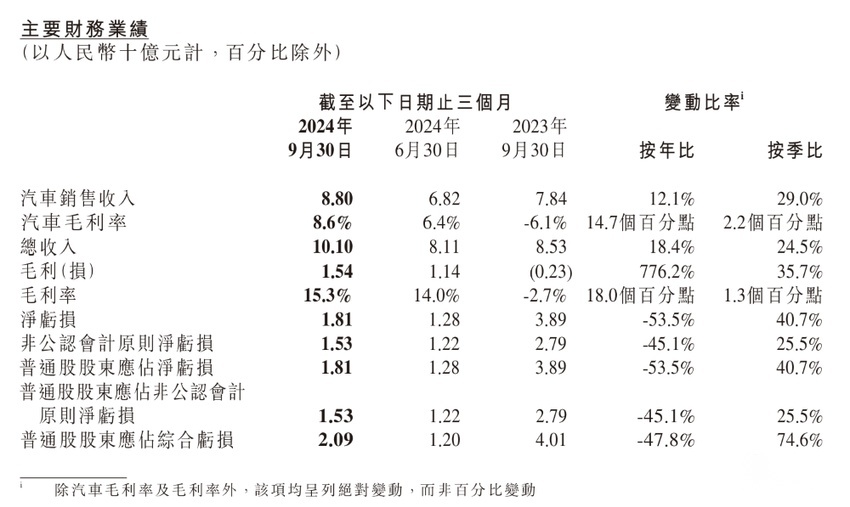 小鹏交出最好季度报！亏损却扩大40.7%，今年冲击20万销量