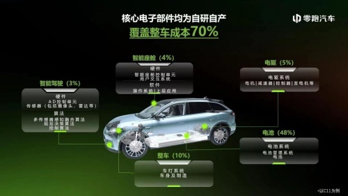 2022销量大涨，又要推出增程技术的零跑，底气十足
