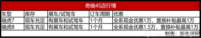 缺芯断货？热门自主SUV行情大调查：优惠还是有的