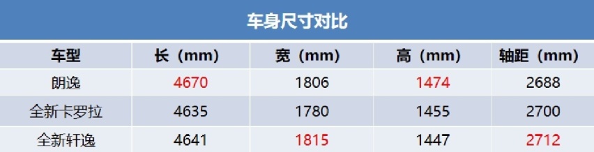 15万预算，终端优惠后是选朗逸/全新卡罗拉/全新轩逸？