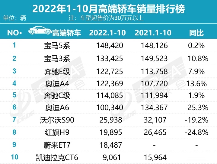 10月豪华车销量榜：7款车型销量过万，新势力又被BBA打回原形了？