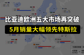 比亚迪欧洲五大市场再突破，5月销量大幅领先特斯拉