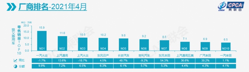 4月车企销量：南北大众同比下降 长安汽车涨幅最高