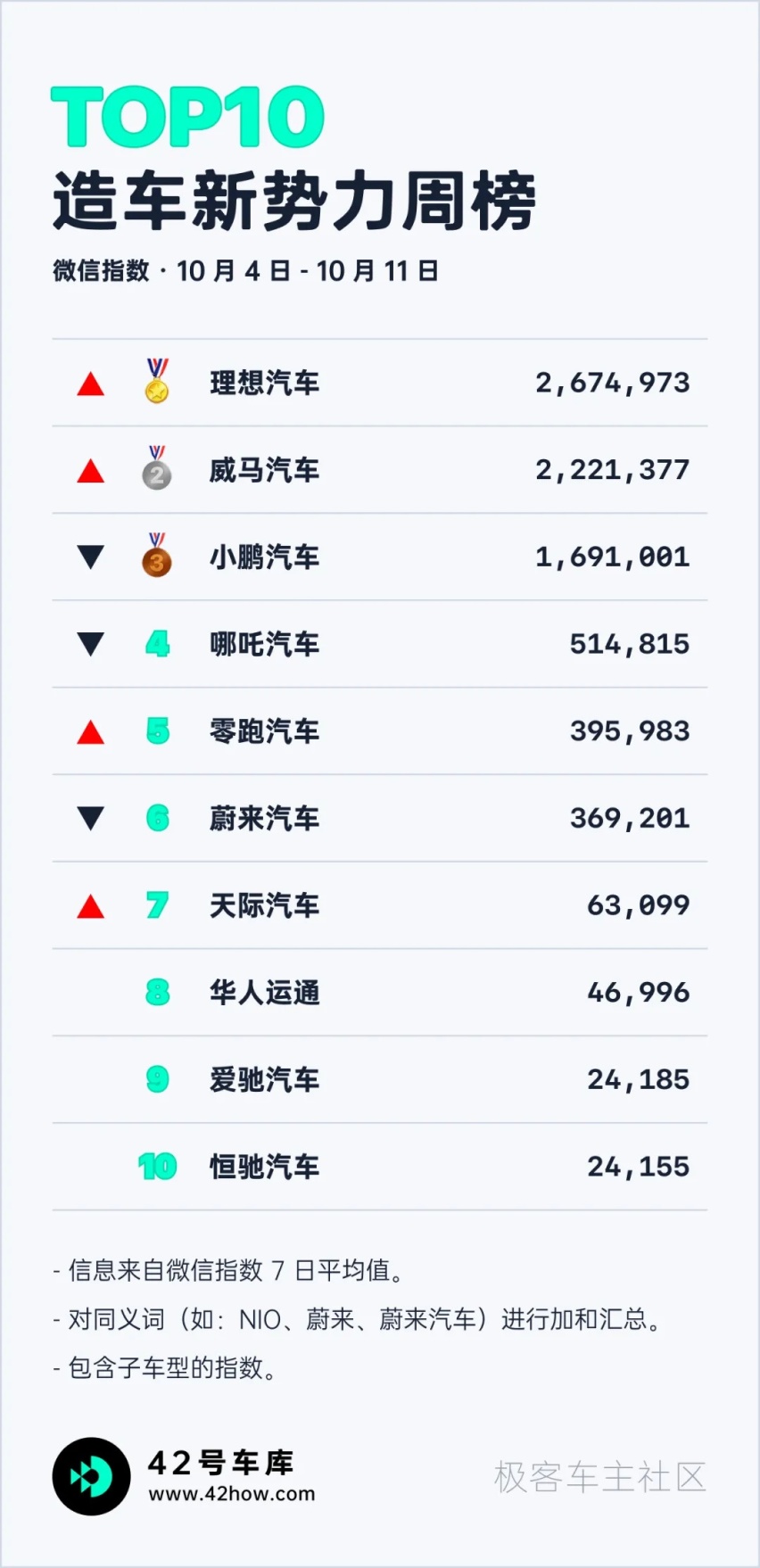 特斯拉 9 月销量破 5 万；理想辟谣「黑市谣言」｜E 周要闻