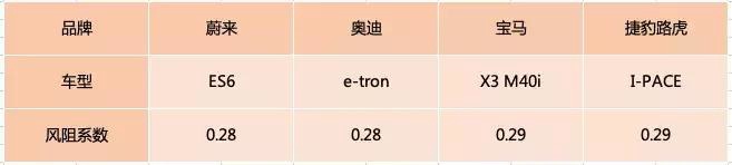 德国媒体：“我会毫不犹豫选择蔚来ES6，而不是奔驰EQC”