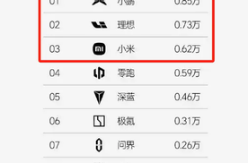 3月首周销量出炉，小鹏和小米表现亮眼，有车企已经掉队
