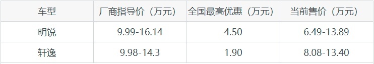 在10万级紧凑型车中，买斯柯达明锐还是日产轩逸？