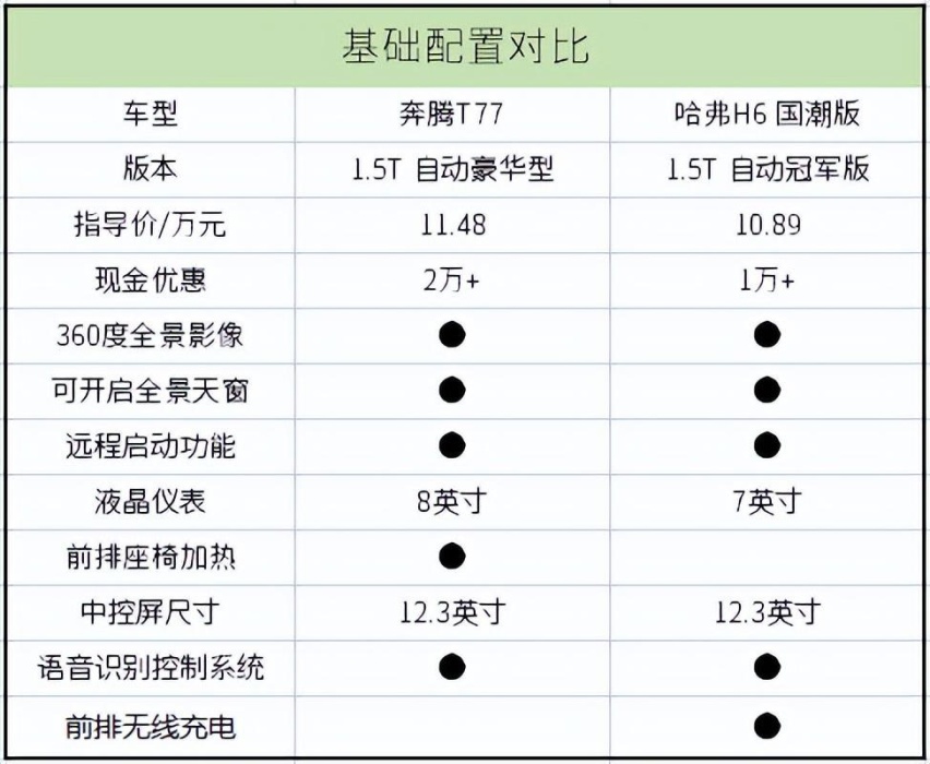 奔腾T77对比哈弗H6 国潮版，10万级家用SUV怎么选？