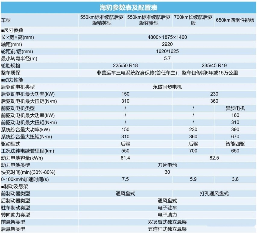 20.98万起，3.8s破百的海豹硬刚特斯拉Model 3胜算几何？