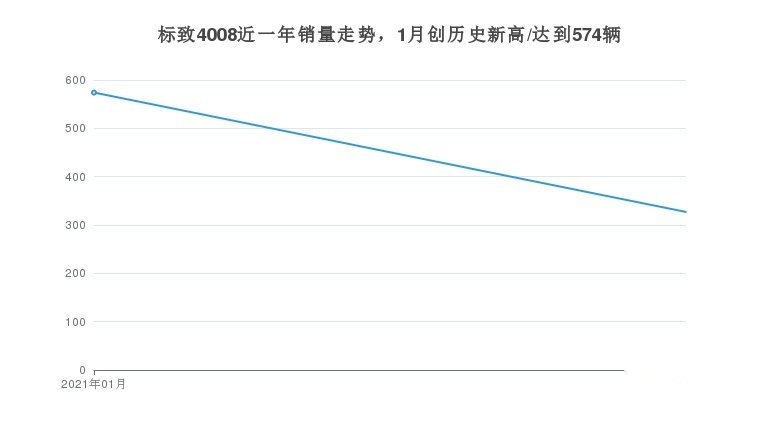 东风标致4008的月度销量如何？