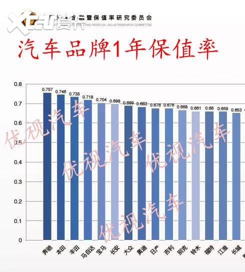 2019汽车品牌1年保值率排行榜，长安第六，奔驰夺冠！