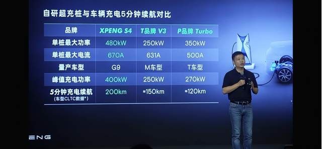 充电速度趋近加油速度？小鹏G9立下行业补能新标杆？