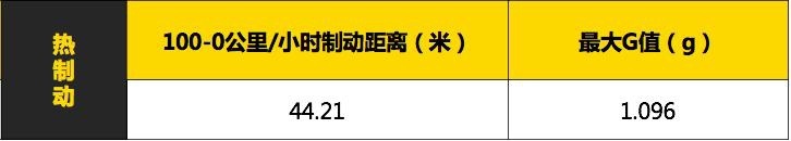 沃尔沃全新S60专业测试横评—直线加速&制动
