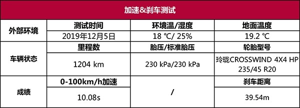 长安欧尚X7性能测试：这市区油耗和加速成绩，着实有点意外