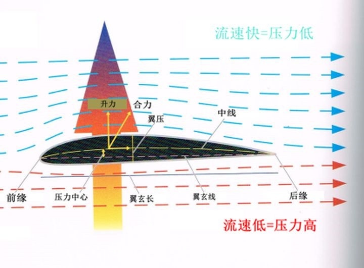性能车，为什么都装尾翼？