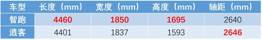 手握15万,智跑/逍客谁才是更好的家用车选择?