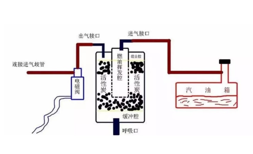 高压油箱到底是啥？长城比亚迪又为何会因为油箱打“疯”了