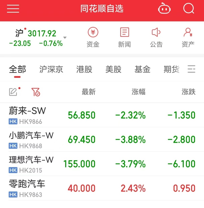 “蔚小理”港股齐跌，零跑股价逆势上涨投资者信心持续提振