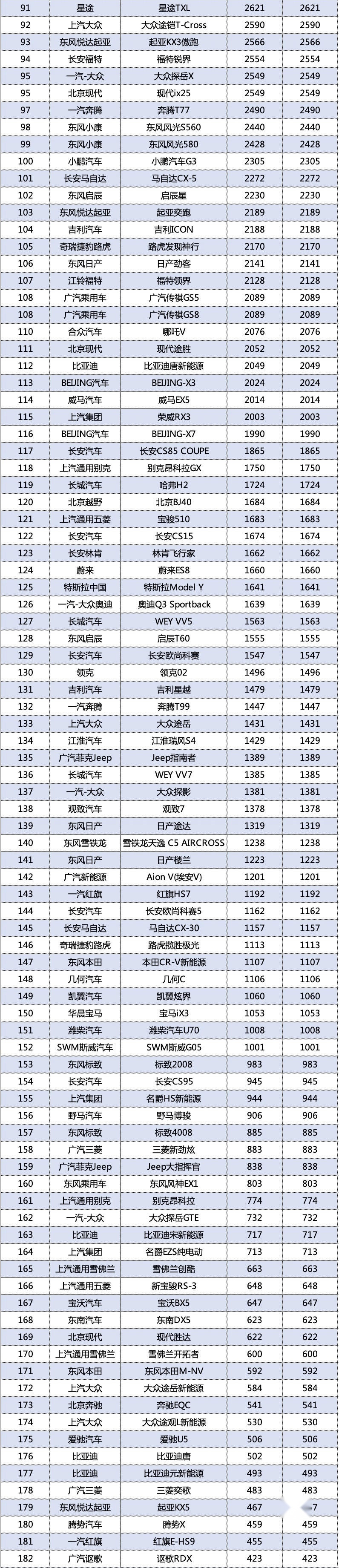 2021年1月SUV销量排行完整版，你爱车销量排行老几