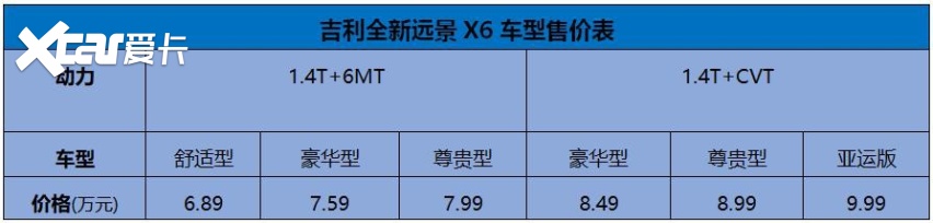 全新远景x6整体造型硬朗大气,动感时尚,整体来看更有博越(参数|询价)