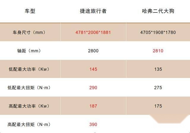 捷途旅行者硬刚哈弗大狗，但奇瑞已经十年不造硬派越野了
