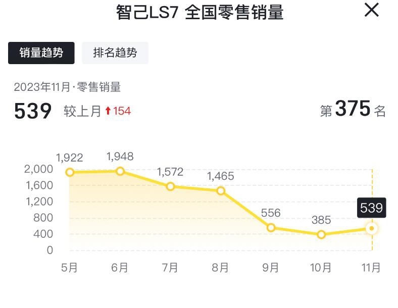 智己LS6大卖8158台，智己L7销量却低至6台，实在让人费解