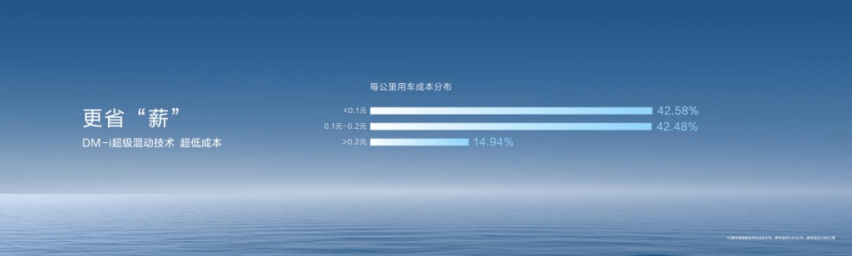 我们为什么需要一台宋PLUS DM-i冠军版？