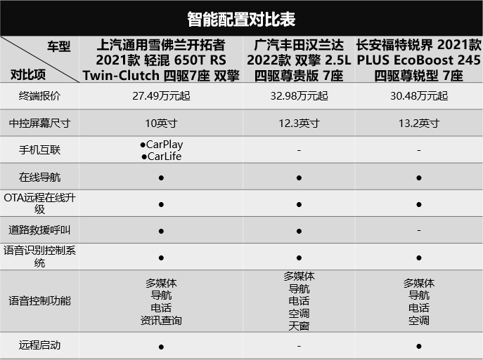 30万合资大7座SUV，谁是真正的内卷之王？！
