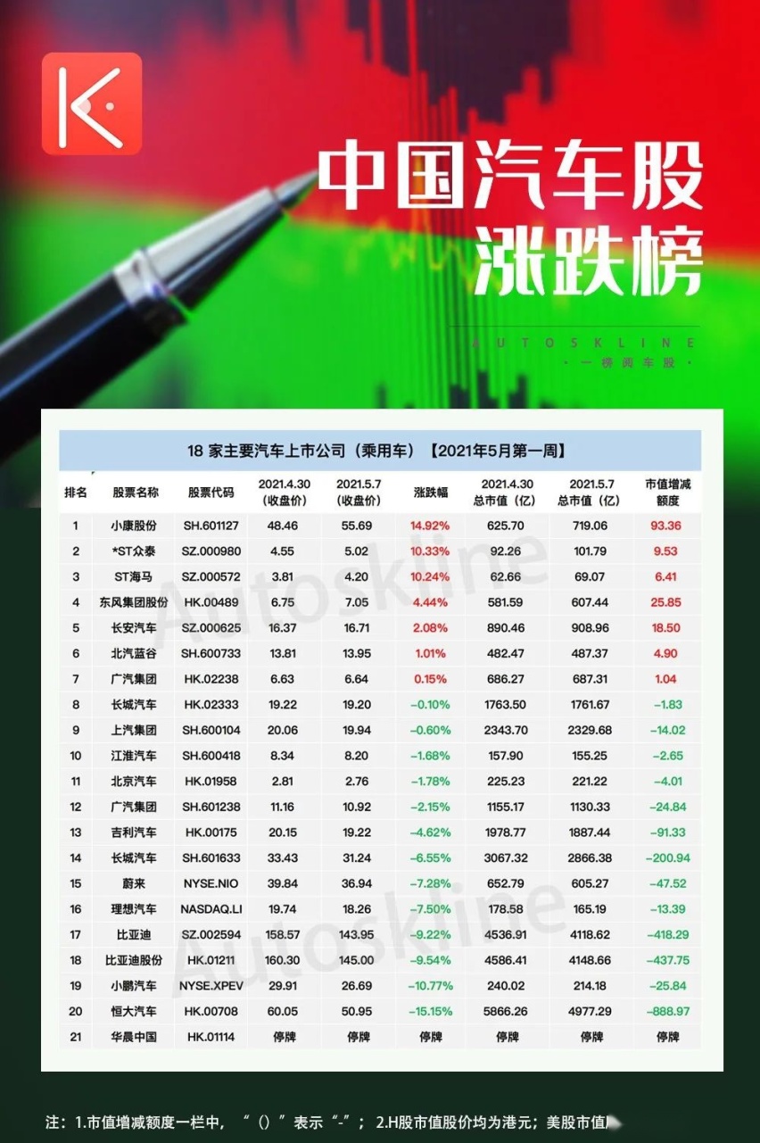 汽车股一周市值蒸发3400亿元，小康股份、众泰“作妖”大涨