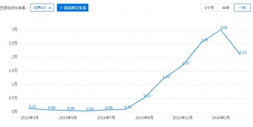 问界M9将推五座版，豪华感拉满，奔驰和理想都没活路啦？