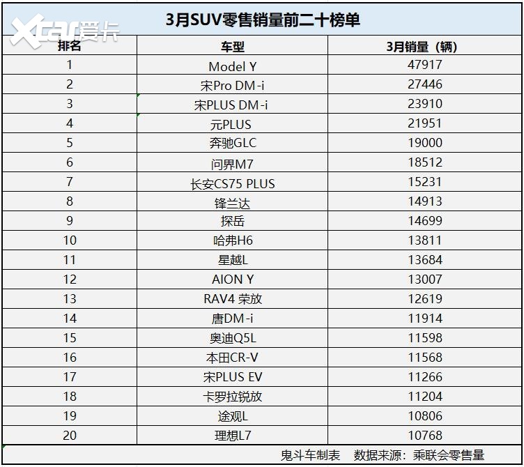 3月suv销量榜单 宋plus dm-i第三 哈弗h6第十 本田cr--爱卡汽车爱咖号